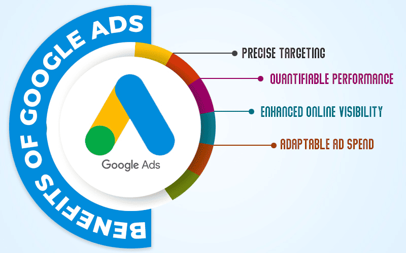 google ads