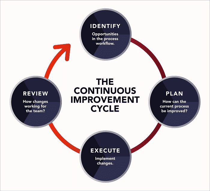 Continuous-Improvement