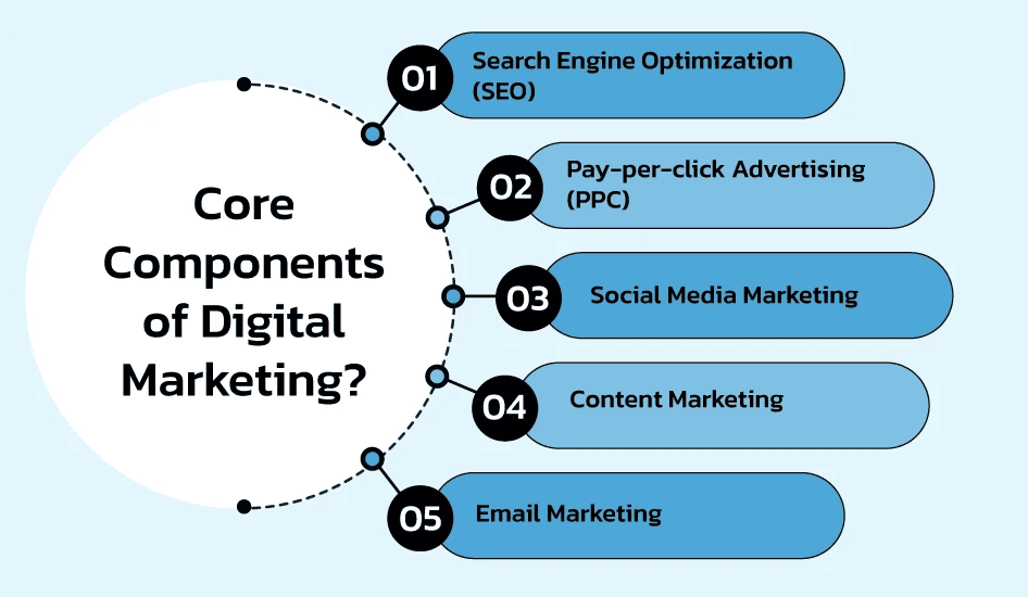 Core-Components-of-Digital-Marketing 