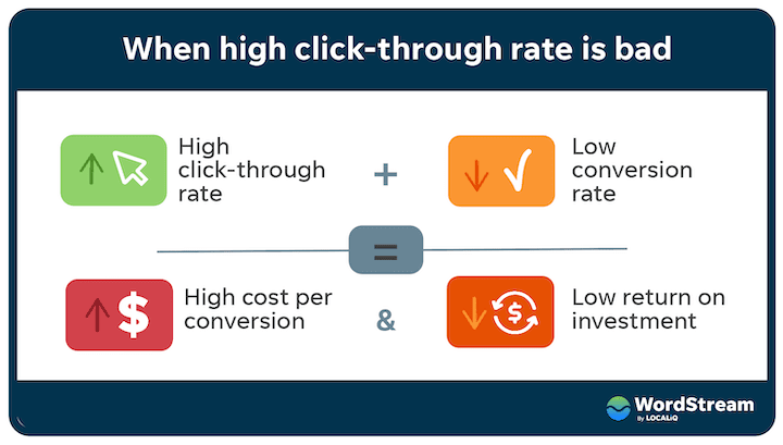 high click through rate