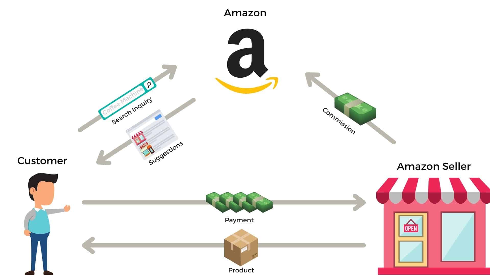 How does Amazon SEO Work? 