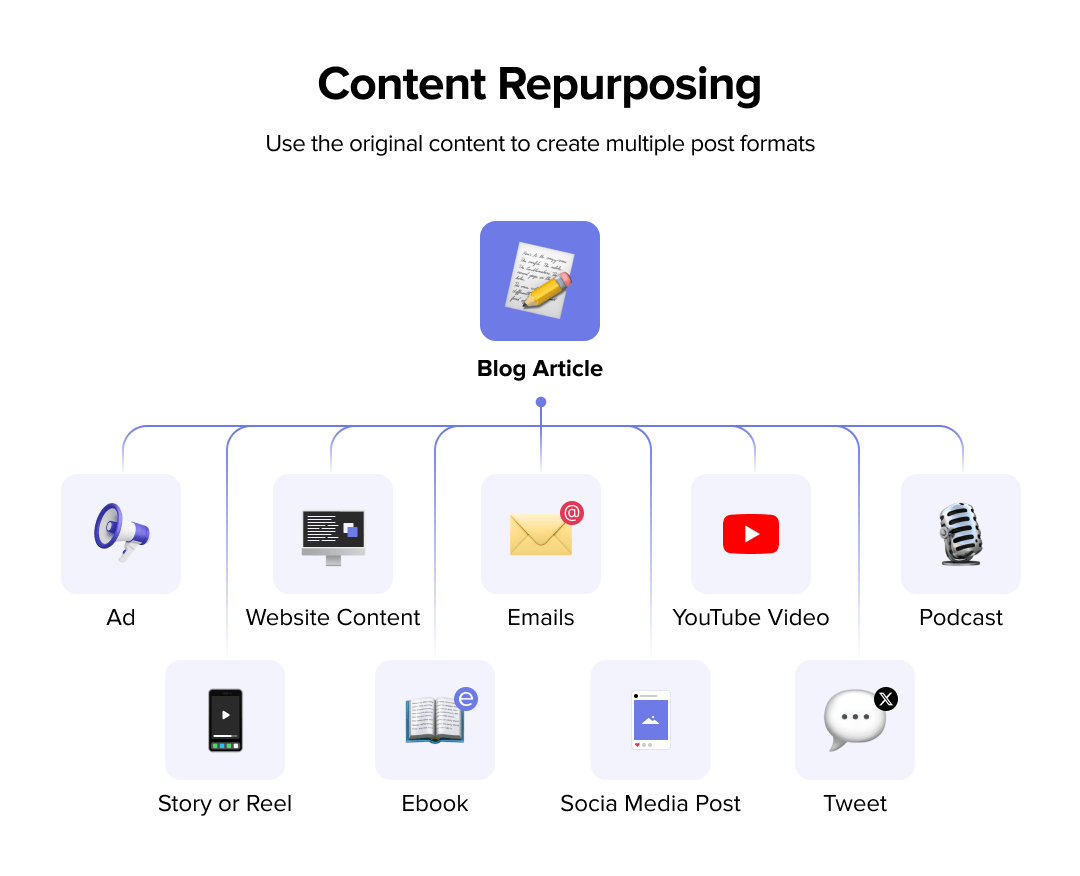 Integrate your Facebook Ad Strategy with Content Marketing