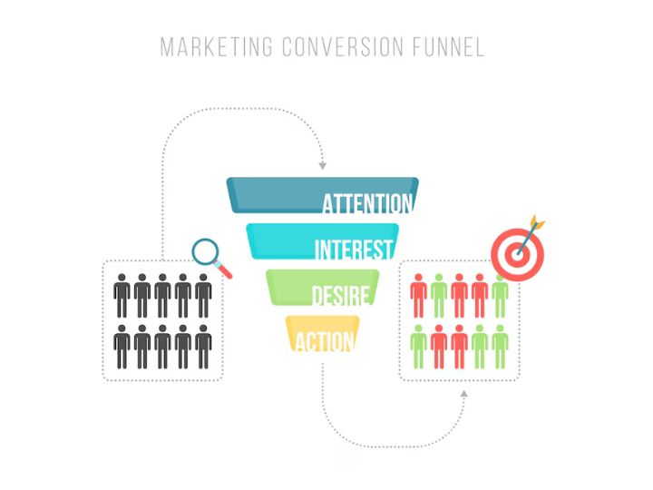 Develop Your Strong Sales Funnel