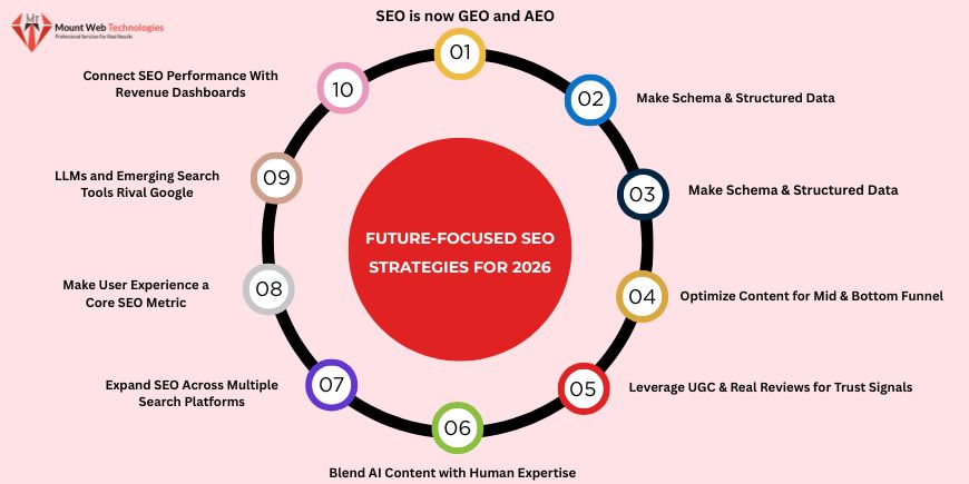 Future-Focused SEO Strategies for 2026 