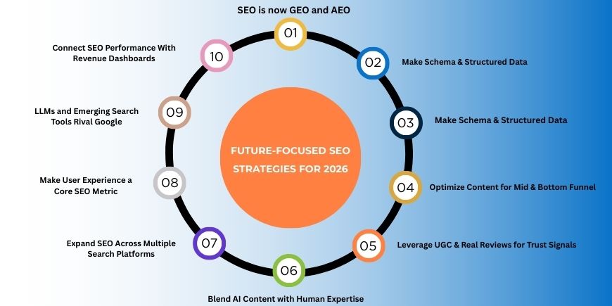 Future-Focused SEO Strategies for 2026