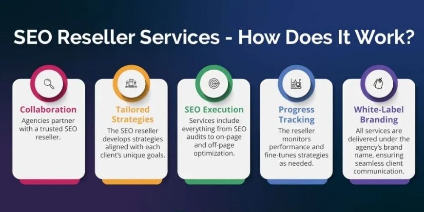What Is an SEO Reseller Business and How Does It Work in 2026