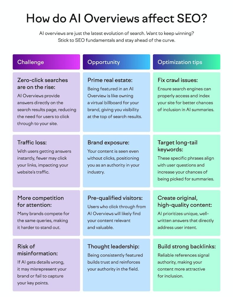 Comparison between traditional SEO results and AI-generated search overviews