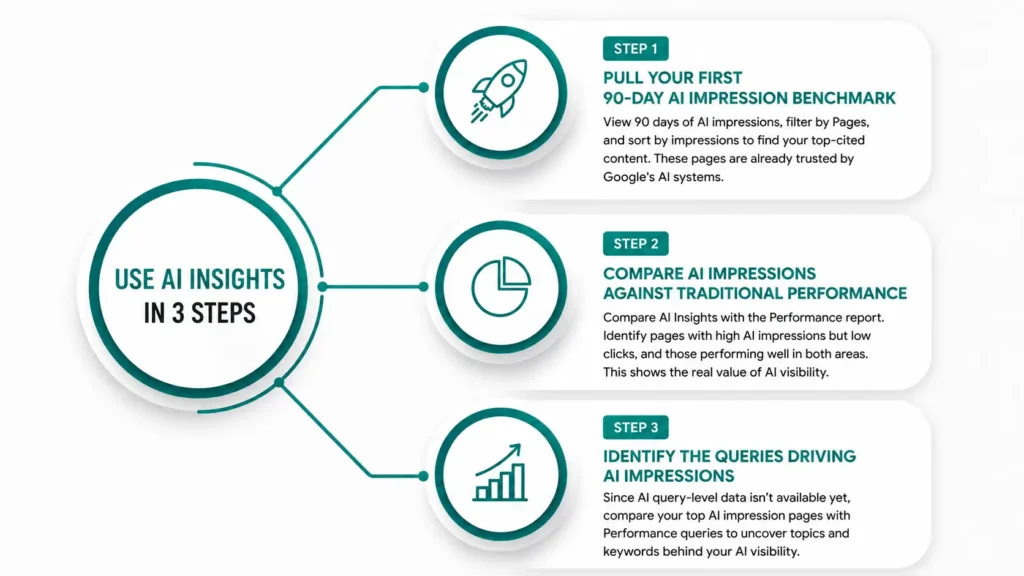 AI Insights to Grow Organic Traffic