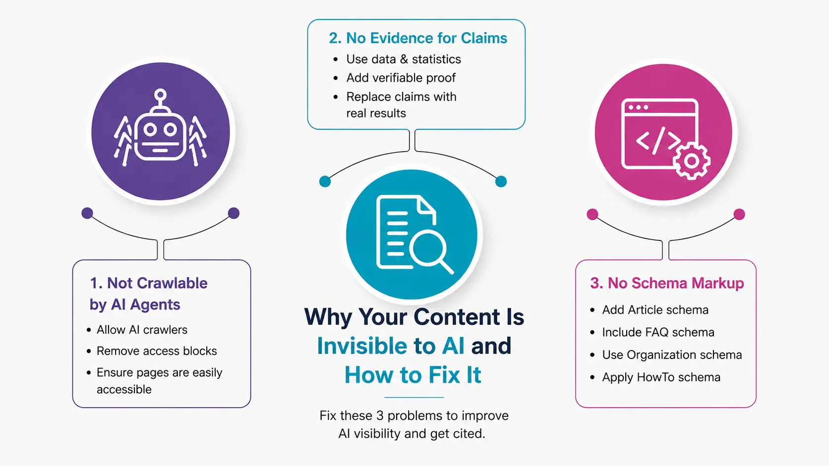 Why Your Content Is Invisible to AI