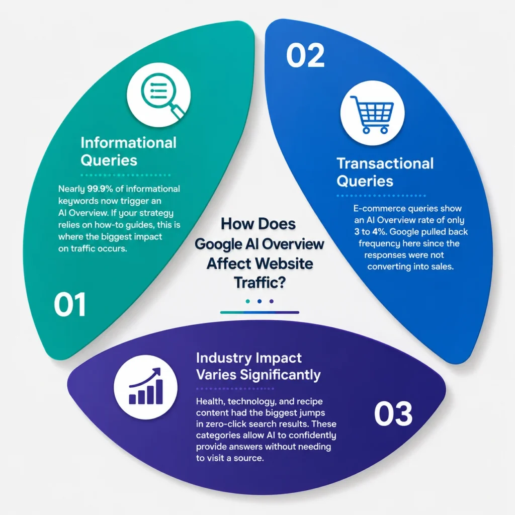 retain organic traffic